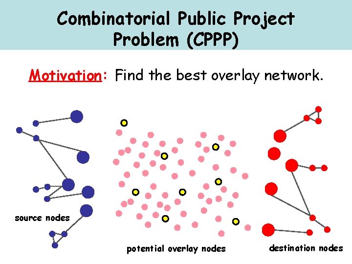 Combinatorial Public Project Problem (CPPP) Motivation: Find the best overlay network. source nodes potential
