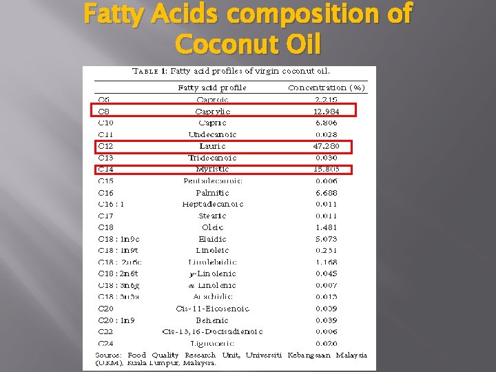 Fatty Acids composition of Coconut Oil 