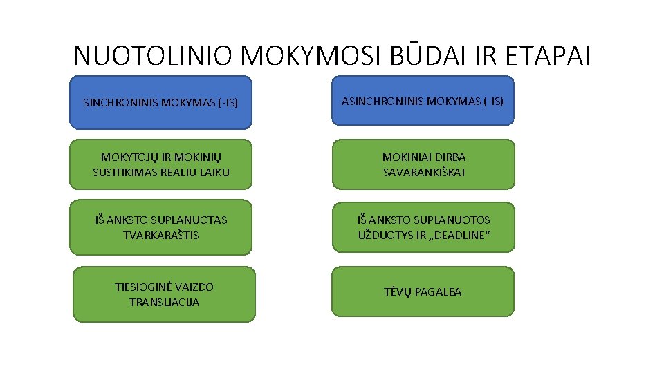 NUOTOLINIO MOKYMOSI BŪDAI IR ETAPAI SINCHRONINIS MOKYMAS (-IS) ASINCHRONINIS MOKYMAS (-IS) MOKYTOJŲ IR MOKINIŲ