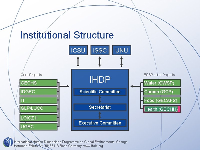 Institutional Structure ICSU Core Projects: ISSC UNU GECHS IHDP IDGEC Scientific Committee IT GLP/LUCC