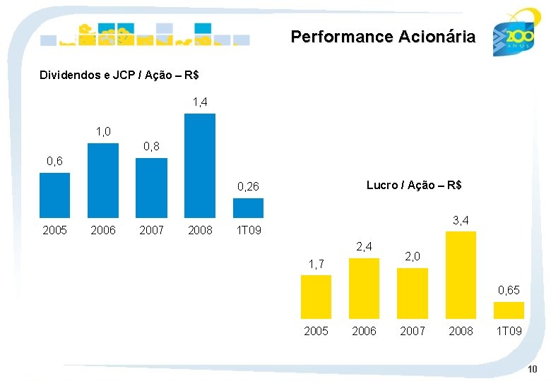Performance Acionária Dividendos e JCP / Ação – R$ 1, 4 1, 0 0,