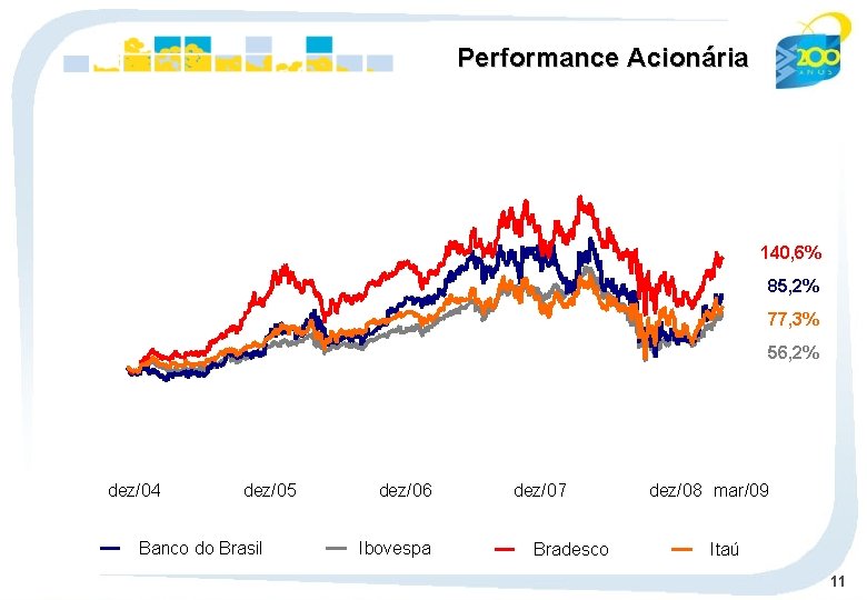 Performance Acionária 140, 6% 85, 2% 77, 3% 56, 2% dez/04 dez/05 Banco do