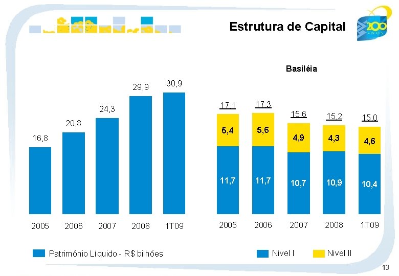 Estrutura de Capital Basiléia 29, 9 30, 9 17, 1 24, 3 20, 8