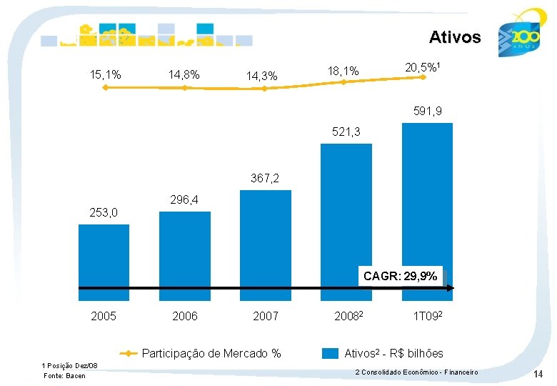 Ativos 15, 1% 14, 8% 14, 3% 18, 1% 20, 5%1 591, 9 521,