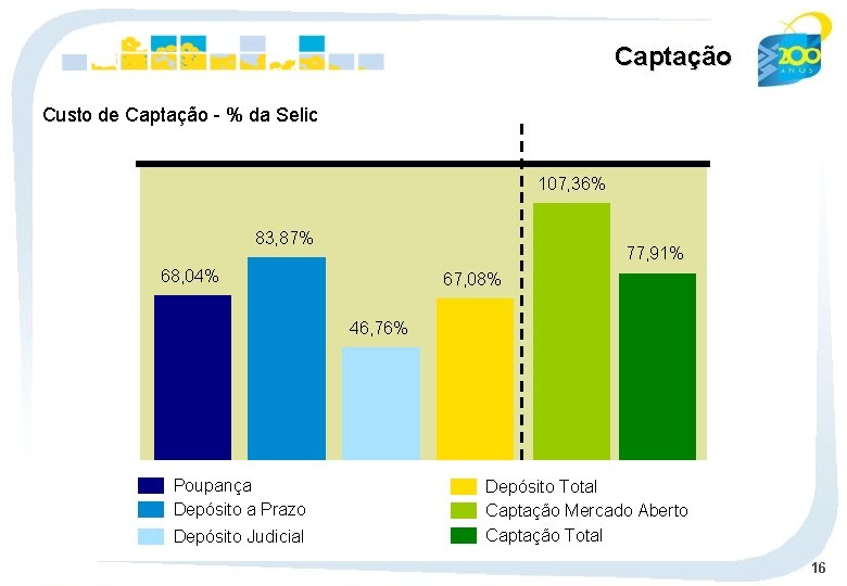 Captação Custo de Captação - % da Selic 107, 36% 83, 87% 77, 91%