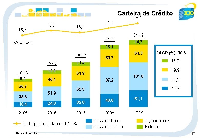 Carteira de Crédito 16, 5 15, 3 17, 1 16, 0 224, 8 R$