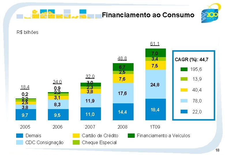 Financiamento ao Consumo R$ bilhões 61, 1 48, 8 18, 4 0, 2 2,