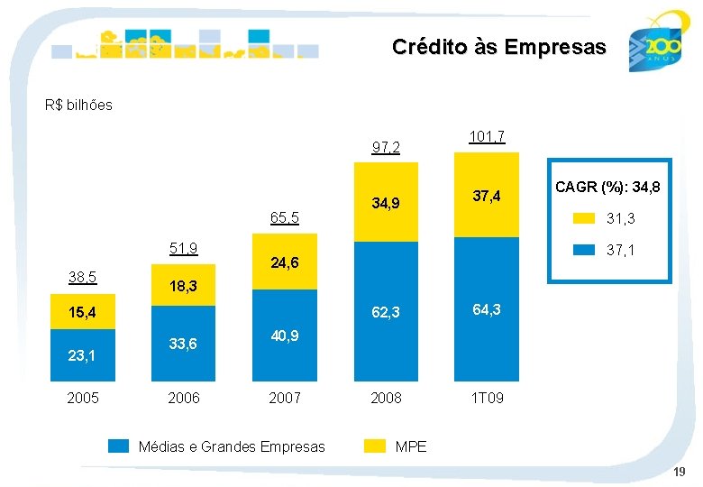 Crédito às Empresas R$ bilhões 97, 2 65, 5 51, 9 38, 5 2005