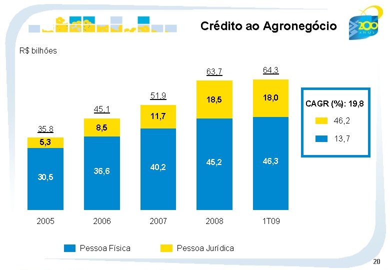 Crédito ao Agronegócio R$ bilhões 51, 9 45, 1 35, 8 63, 7 64,
