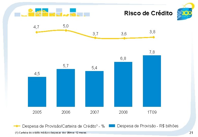 Risco de Crédito 4, 7 5, 0 3, 7 3, 6 3, 8 7,