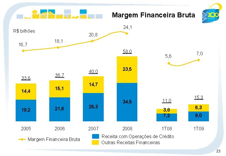 Margem Financeira Bruta 24, 1 R$ bilhões 20, 8 18, 1 16, 7 58,