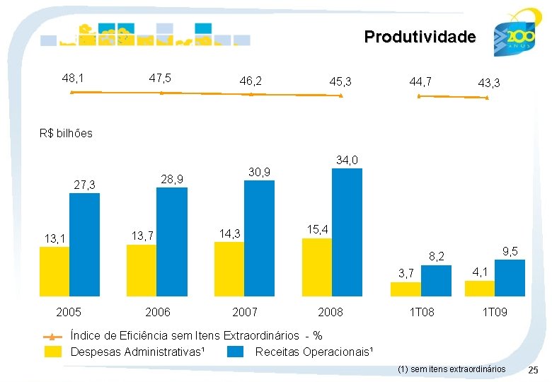 Produtividade 48, 1 47, 5 46, 2 45, 3 44, 7 43, 3 R$