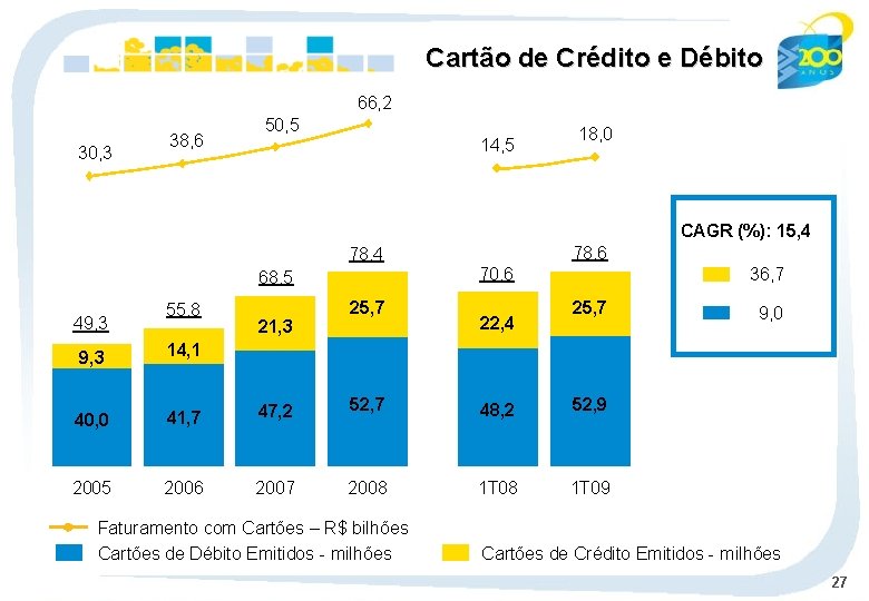 Cartão de Crédito e Débito 66, 2 30, 3 38, 6 50, 5 14,