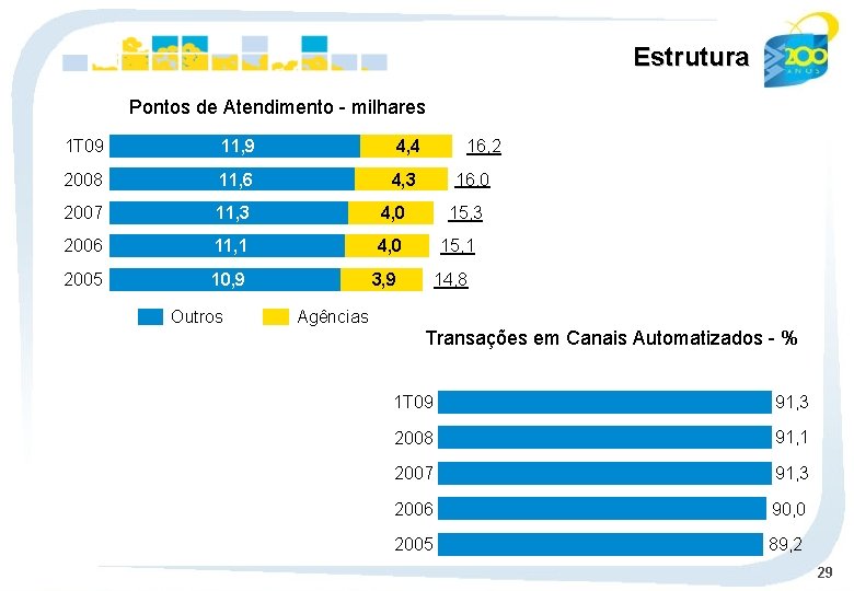 Estrutura Pontos de Atendimento - milhares 1 T 09 11, 9 4, 4 2008