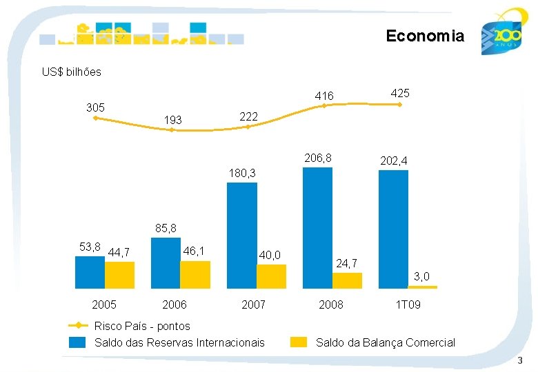 Economia US$ bilhões 305 416 425 206, 8 202, 4 222 193 180, 3