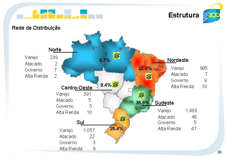 Estrutura Rede de Distribuição Norte Varejo 239 Atacado 2 Governo 7 Alta Renda 2