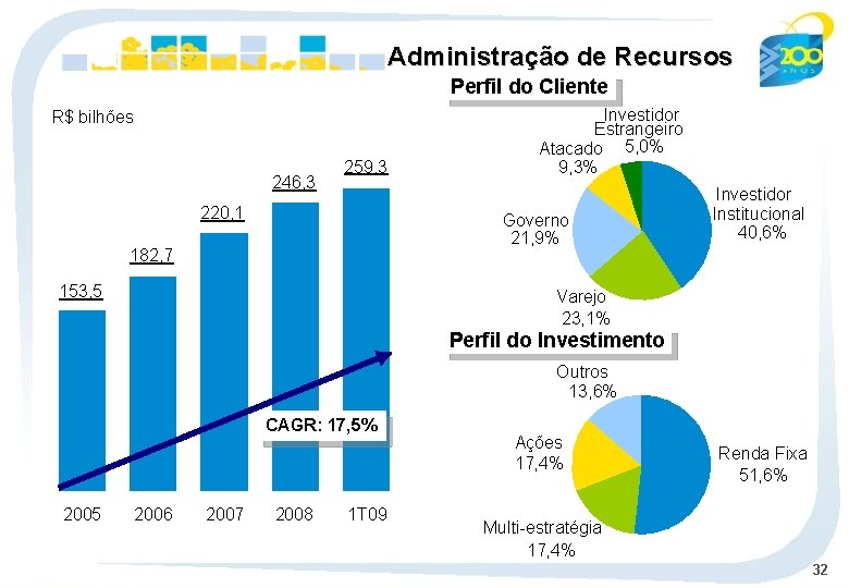 Administração de Recursos Perfil do Cliente R$ bilhões 246, 3 259, 3 220, 1