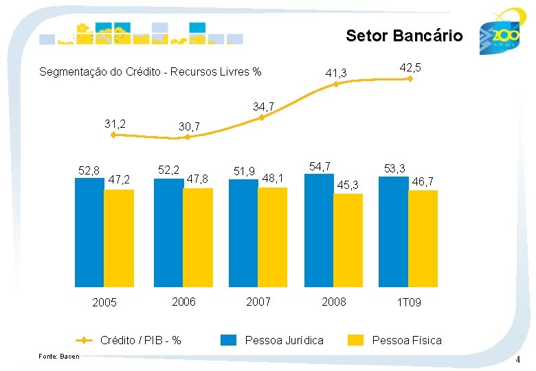 Setor Bancário Segmentação do Crédito - Recursos Livres % 41, 3 42, 5 34,