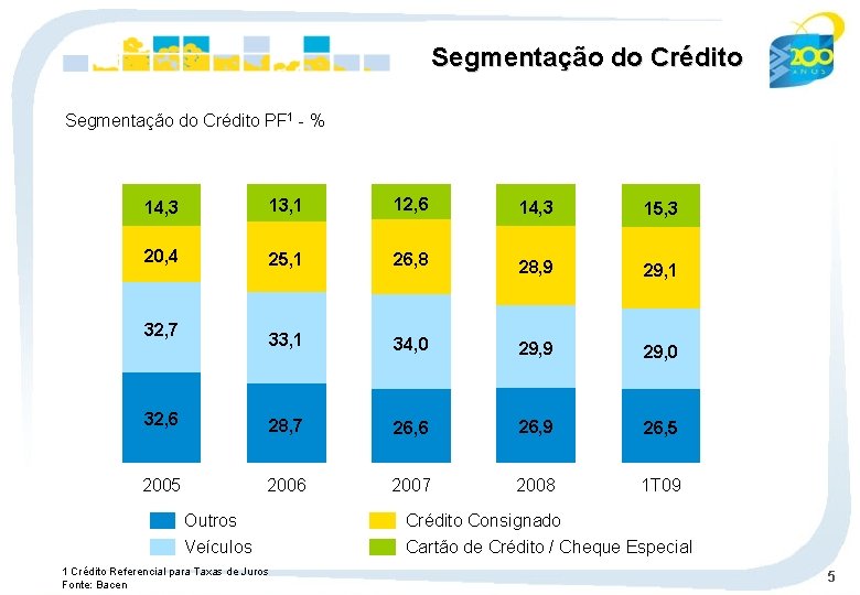 Segmentação do Crédito PF 1 - % 14, 3 13, 1 12, 6 14,