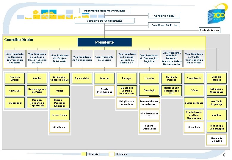 Assembléia Geral de Acionistas Conselho Fiscal Conselho de Administração Comitê de Auditoria Interna Conselho