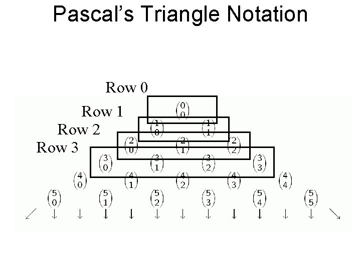 Pascal’s Triangle Notation Row 0 Row 1 Row 2 Row 3 