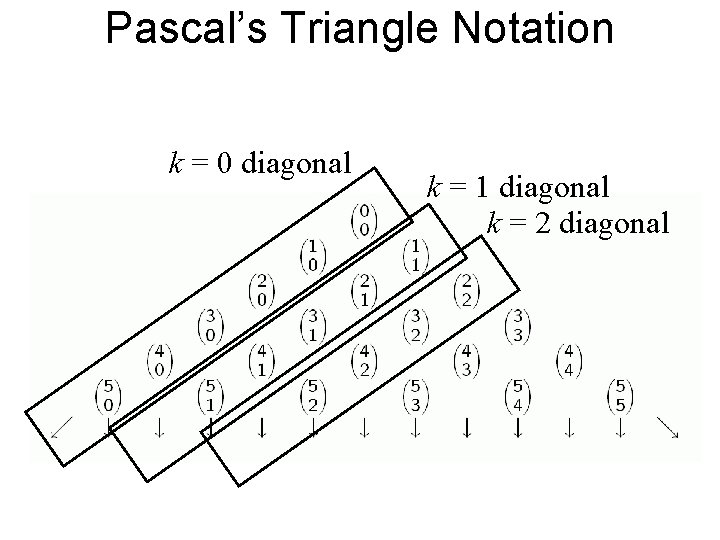 Pascal’s Triangle Notation k = 0 diagonal k = 1 diagonal k = 2