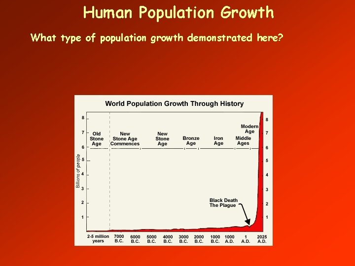 Human Population Growth What type of population growth demonstrated here? 