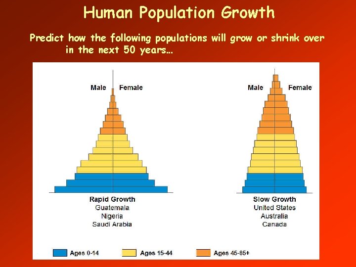 Human Population Growth Predict how the following populations will grow or shrink over in