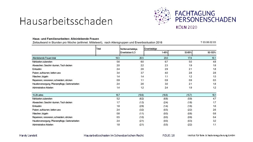 Hausarbeitsschaden Hardy Landolt Hausarbeitsschaden im Schweizerischen Recht KÖLN 2020 FOLIE: 18 Institut für faire