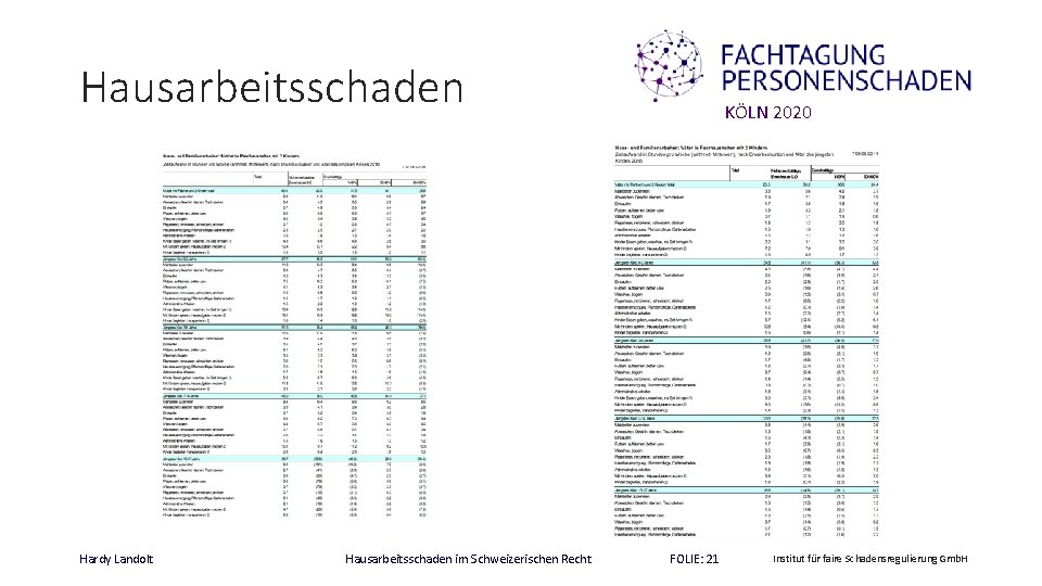 Hausarbeitsschaden Hardy Landolt Hausarbeitsschaden im Schweizerischen Recht KÖLN 2020 FOLIE: 21 Institut für faire