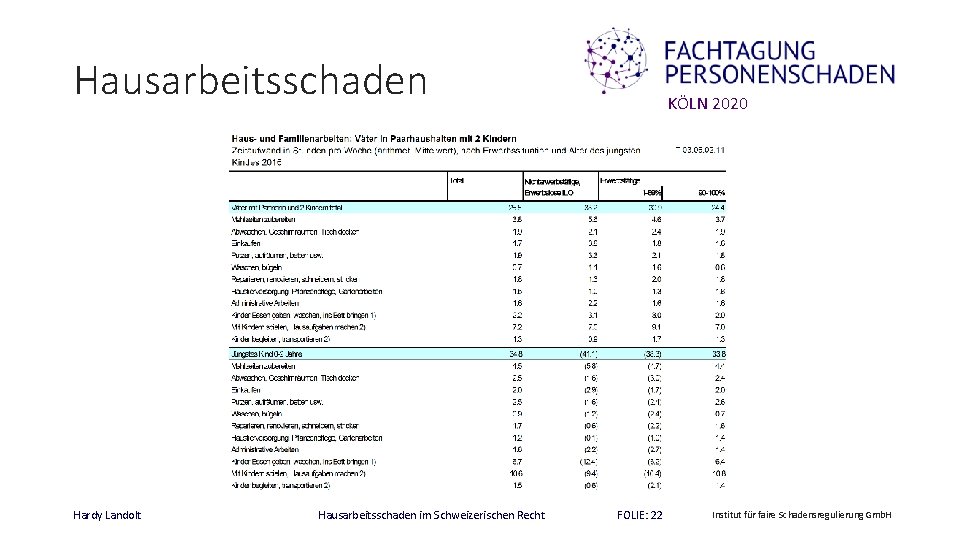 Hausarbeitsschaden Hardy Landolt Hausarbeitsschaden im Schweizerischen Recht KÖLN 2020 FOLIE: 22 Institut für faire