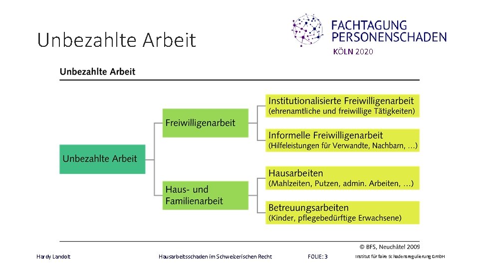 Unbezahlte Arbeit Hardy Landolt Hausarbeitsschaden im Schweizerischen Recht KÖLN 2020 FOLIE: 3 Institut für