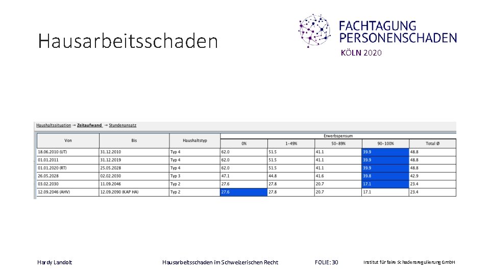 Hausarbeitsschaden Hardy Landolt Hausarbeitsschaden im Schweizerischen Recht KÖLN 2020 FOLIE: 30 Institut für faire