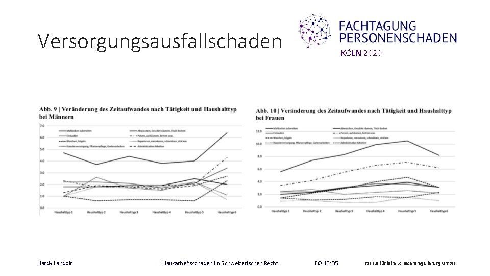 Versorgungsausfallschaden Hardy Landolt Hausarbeitsschaden im Schweizerischen Recht KÖLN 2020 FOLIE: 35 Institut für faire