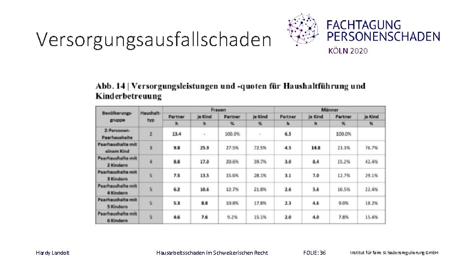 Versorgungsausfallschaden Hardy Landolt Hausarbeitsschaden im Schweizerischen Recht KÖLN 2020 FOLIE: 36 Institut für faire