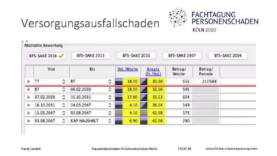 Versorgungsausfallschaden Hardy Landolt Hausarbeitsschaden im Schweizerischen Recht KÖLN 2020 FOLIE: 39 Institut für faire