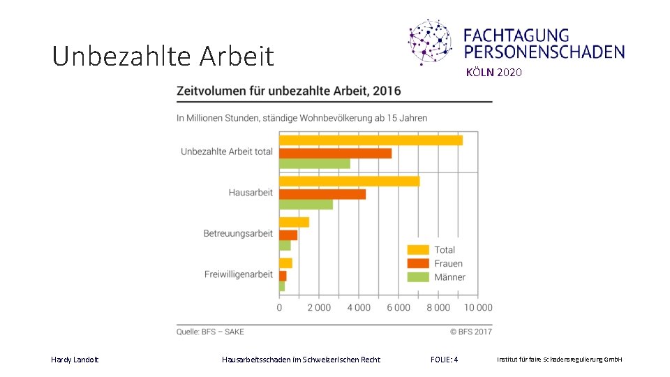 Unbezahlte Arbeit Hardy Landolt Hausarbeitsschaden im Schweizerischen Recht KÖLN 2020 FOLIE: 4 Institut für