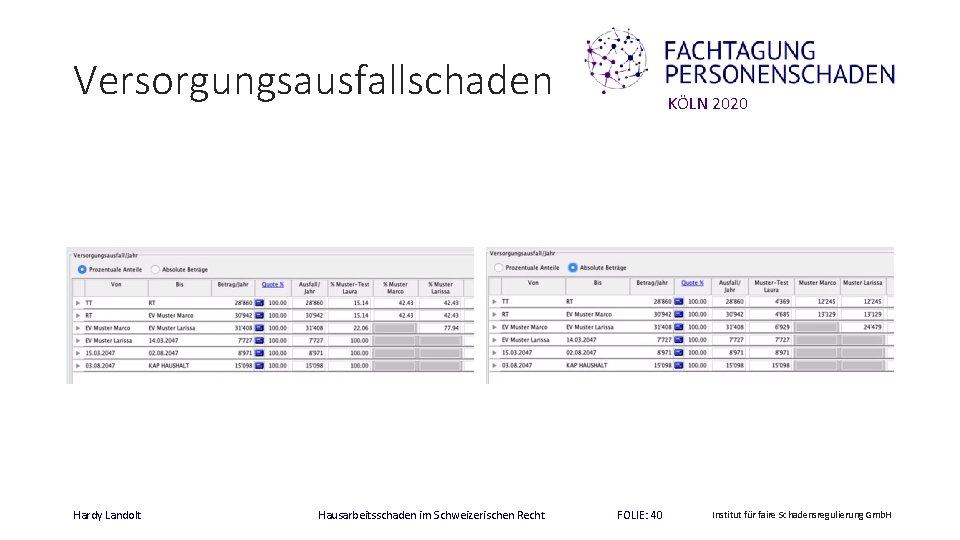 Versorgungsausfallschaden Hardy Landolt Hausarbeitsschaden im Schweizerischen Recht KÖLN 2020 FOLIE: 40 Institut für faire