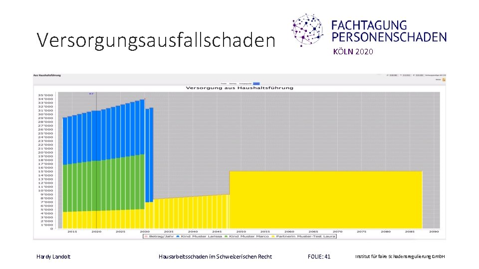 Versorgungsausfallschaden Hardy Landolt Hausarbeitsschaden im Schweizerischen Recht KÖLN 2020 FOLIE: 41 Institut für faire