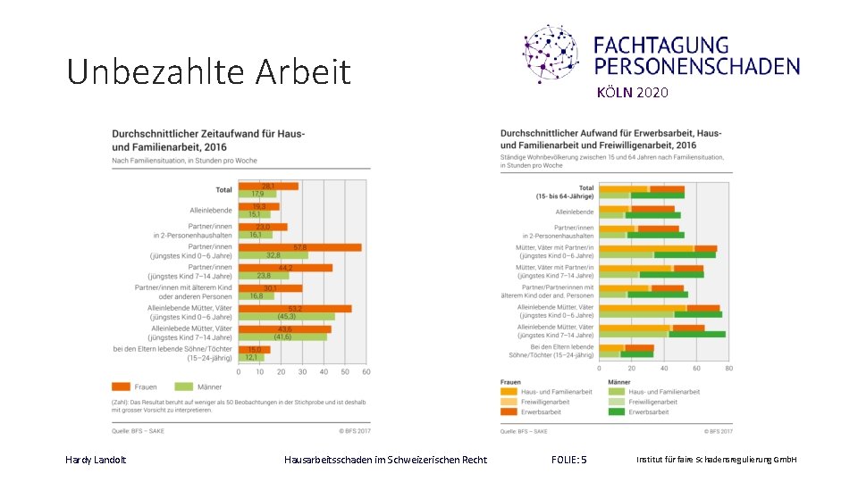 Unbezahlte Arbeit Hardy Landolt Hausarbeitsschaden im Schweizerischen Recht KÖLN 2020 FOLIE: 5 Institut für