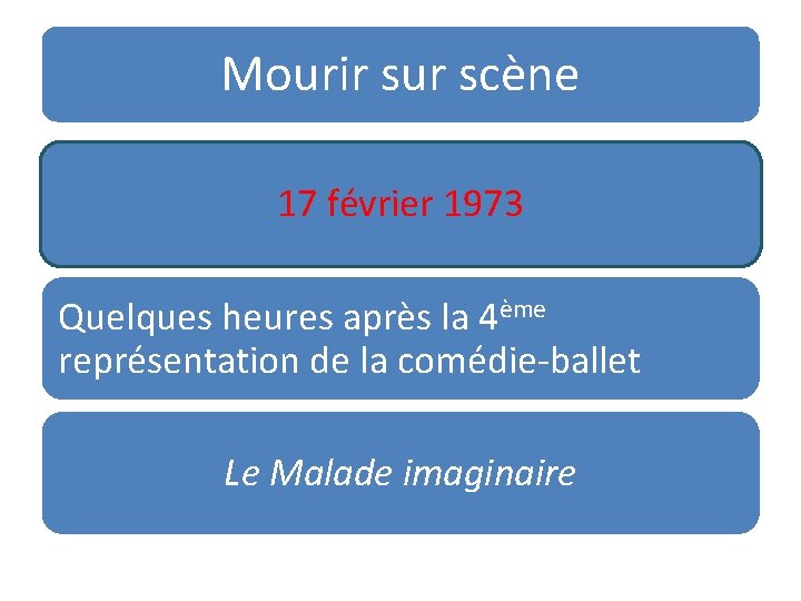 Mourir sur scène 17 février 1973 Quelques heures après la 4ème représentation de la