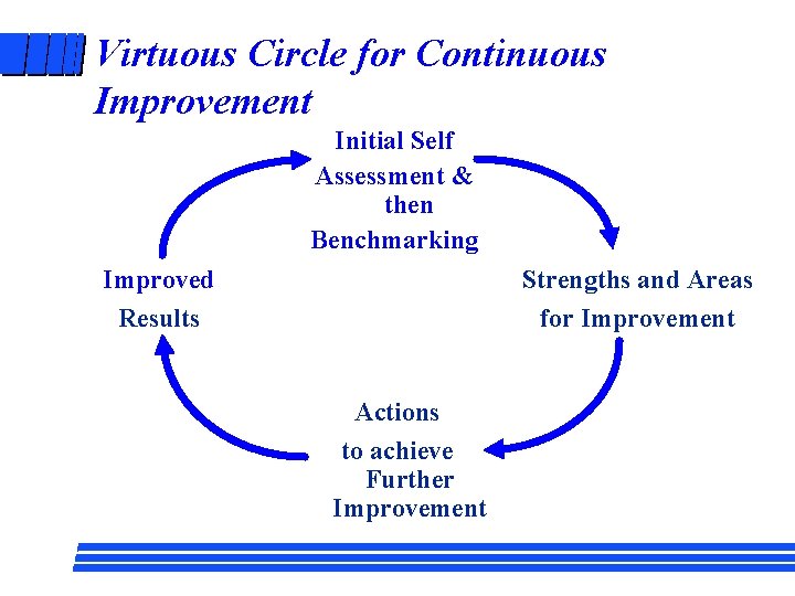 Virtuous Circle for Continuous Improvement Initial Self Assessment & then Benchmarking Improved Results Strengths