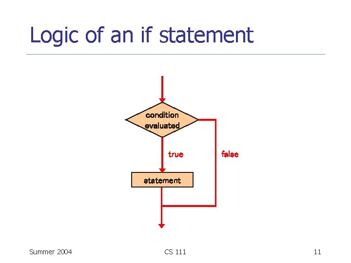 Logic of an if statement condition evaluated true false statement Summer 2004 CS 111