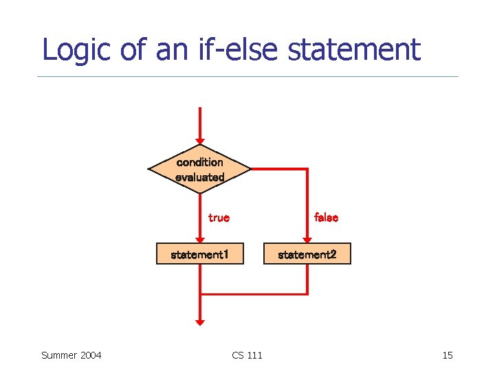 Logic of an if-else statement condition evaluated Summer 2004 true false statement 1 statement