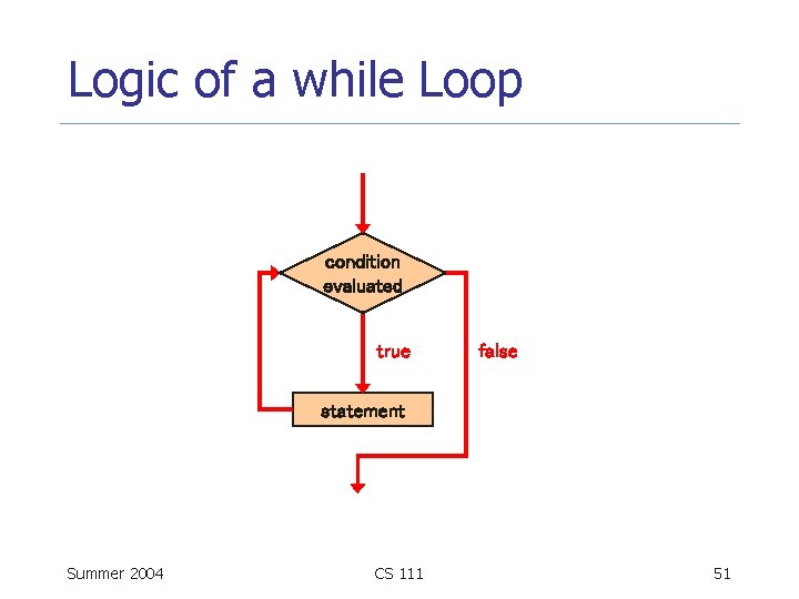 Logic of a while Loop condition evaluated true false statement Summer 2004 CS 111