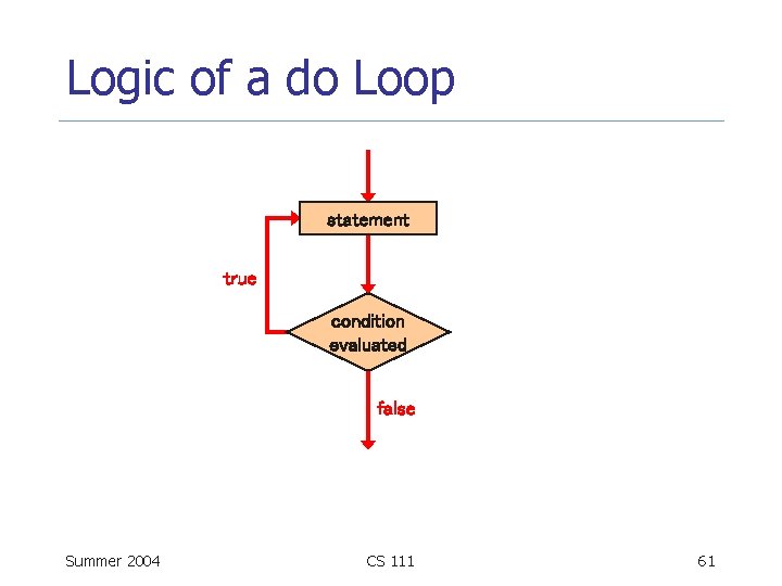 Logic of a do Loop statement true condition evaluated false Summer 2004 CS 111