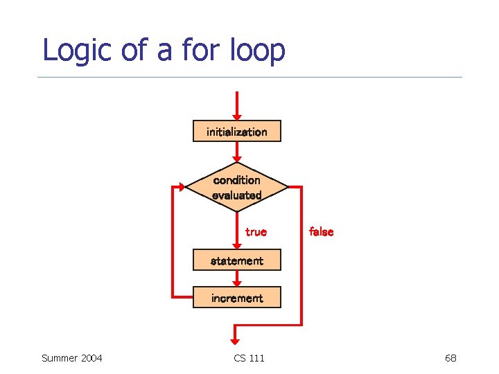 Logic of a for loop initialization condition evaluated true false statement increment Summer 2004
