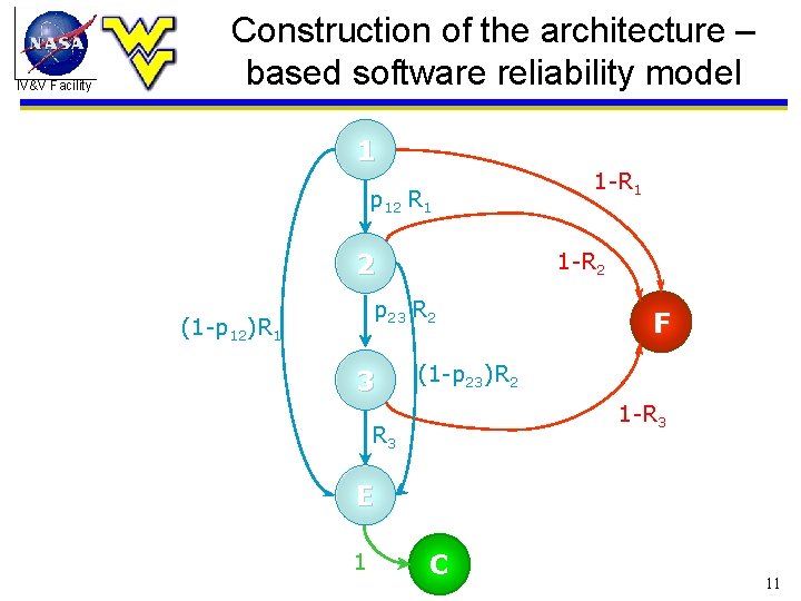 IV&V Facility Construction of the architecture – based software reliability model 1 p 12