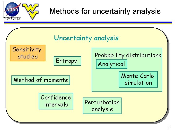 Methods for uncertainty analysis IV&V Facility Uncertainty analysis Sensitivity studies Entropy Probability distributions Analytical