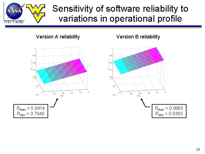 Sensitivity of software reliability to variations in operational profile IV&V Facility Version A reliability